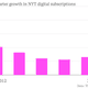Image for article titled The New York Times paywall has hit a growth wall